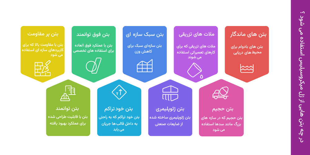 بتن های مورد استفاده از ژل میکروسیلیس