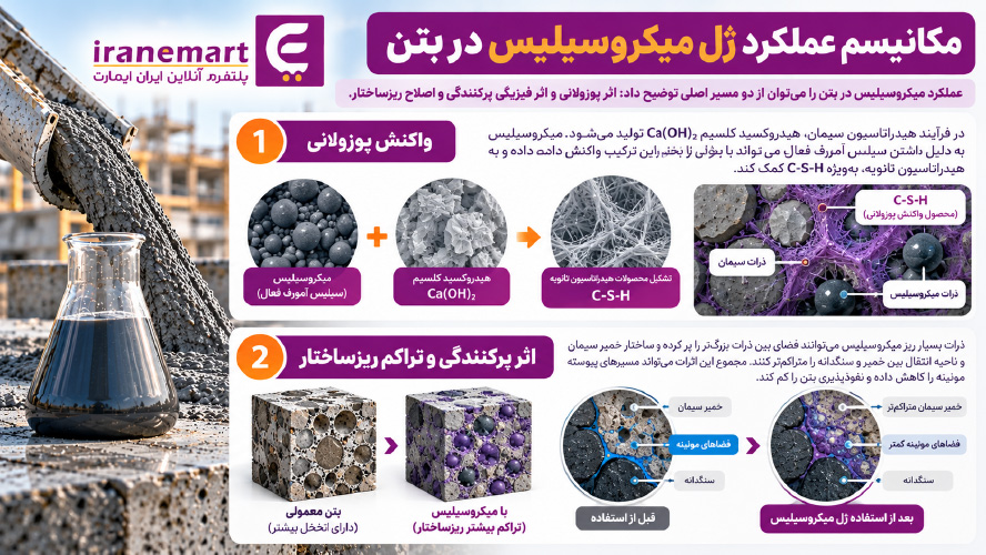 مکانیسم عملکرد ژل-میکروسیلیس بر بتن