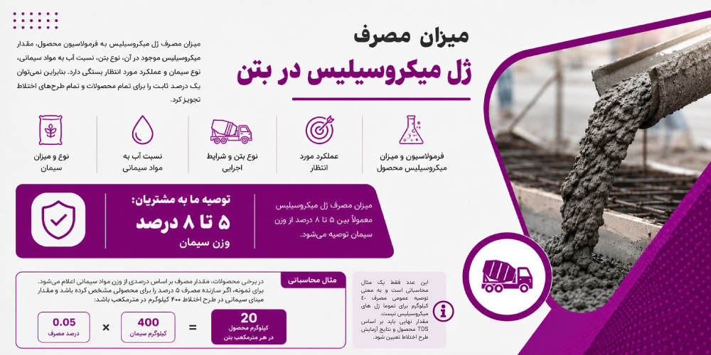 میزان مصرف ژل میکروسیلیس ایران ایمارت