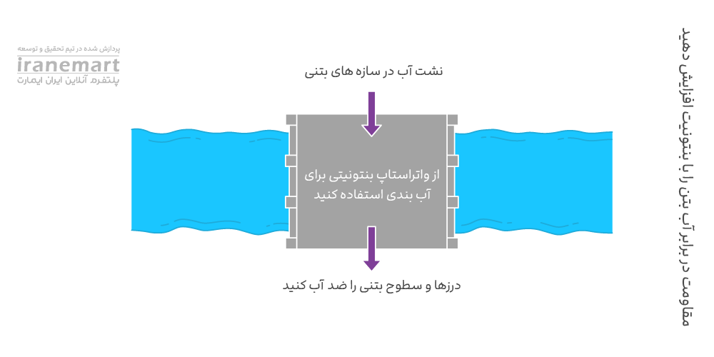 آب بندی واتر استاپ بنتونیتی