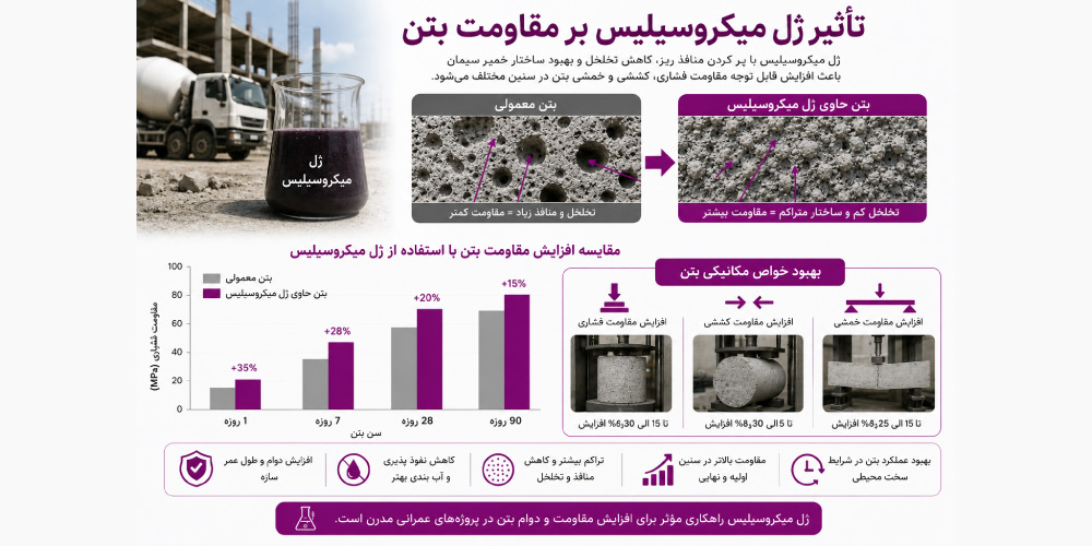 ژل میکروسیلیس و مقاومت بتن